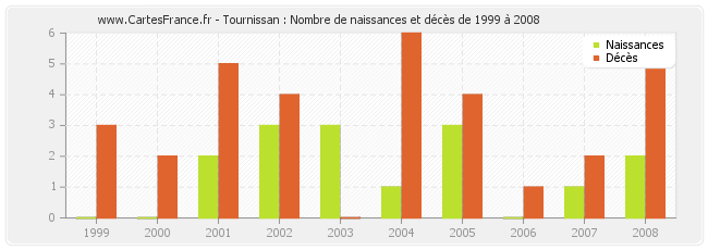 Tournissan : Nombre de naissances et décès de 1999 à 2008