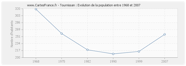 Population Tournissan