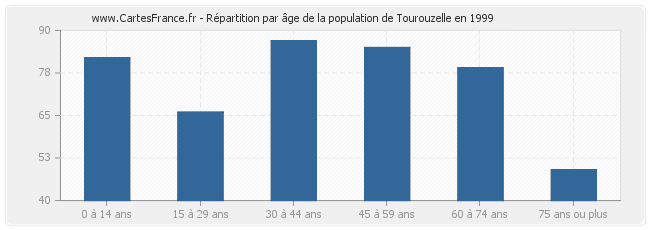 Répartition par âge de la population de Tourouzelle en 1999