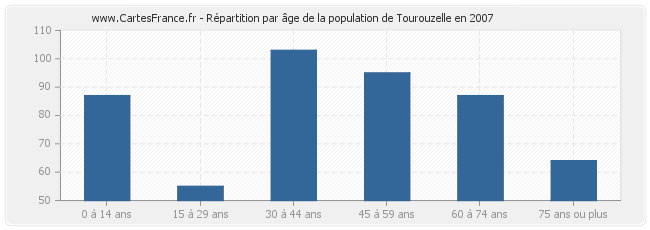 Répartition par âge de la population de Tourouzelle en 2007