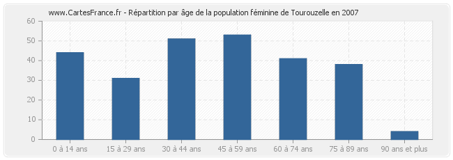 Répartition par âge de la population féminine de Tourouzelle en 2007