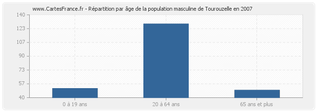 Répartition par âge de la population masculine de Tourouzelle en 2007