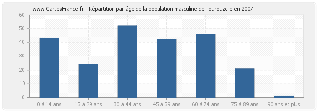 Répartition par âge de la population masculine de Tourouzelle en 2007