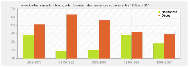 Tourouzelle : Evolution des naissances et décès entre 1968 et 2007