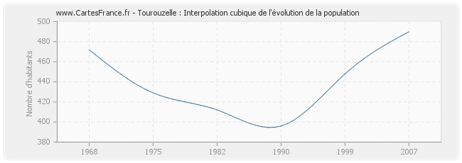 Tourouzelle : Interpolation cubique de l'évolution de la population
