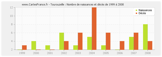 Tourouzelle : Nombre de naissances et décès de 1999 à 2008