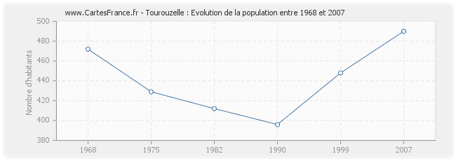 Population Tourouzelle