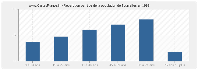 Répartition par âge de la population de Tourreilles en 1999
