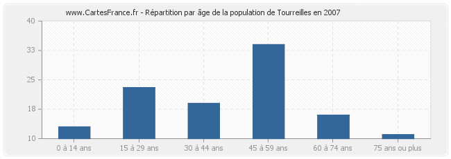 Répartition par âge de la population de Tourreilles en 2007
