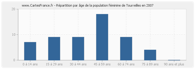 Répartition par âge de la population féminine de Tourreilles en 2007