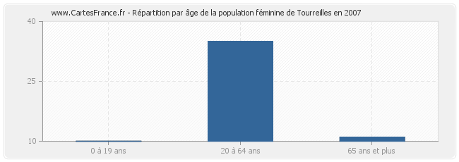Répartition par âge de la population féminine de Tourreilles en 2007
