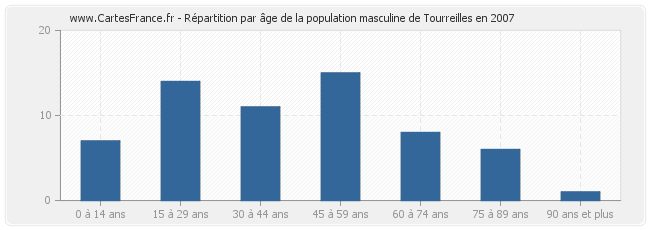 Répartition par âge de la population masculine de Tourreilles en 2007