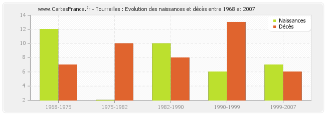 Tourreilles : Evolution des naissances et décès entre 1968 et 2007