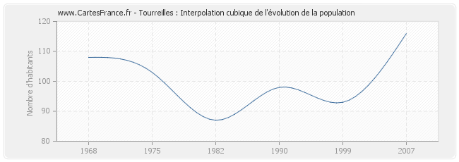 Tourreilles : Interpolation cubique de l'évolution de la population