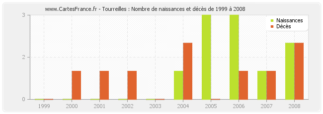 Tourreilles : Nombre de naissances et décès de 1999 à 2008