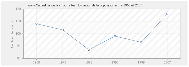Population Tourreilles