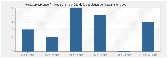 Répartition par âge de la population de Trassanel en 1999