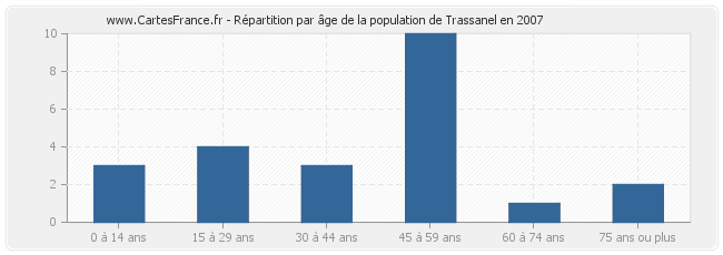 Répartition par âge de la population de Trassanel en 2007