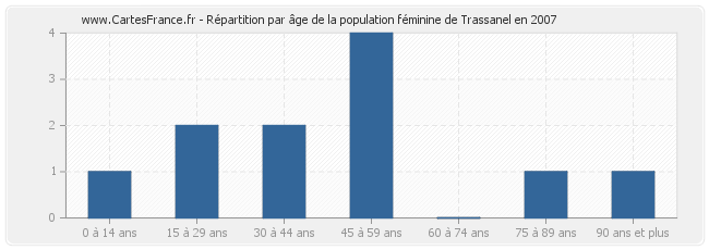 Répartition par âge de la population féminine de Trassanel en 2007