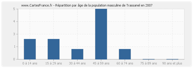 Répartition par âge de la population masculine de Trassanel en 2007