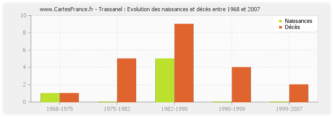 Trassanel : Evolution des naissances et décès entre 1968 et 2007