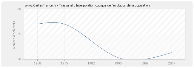 Trassanel : Interpolation cubique de l'évolution de la population