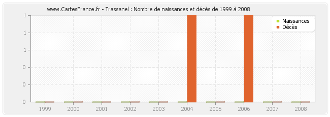 Trassanel : Nombre de naissances et décès de 1999 à 2008