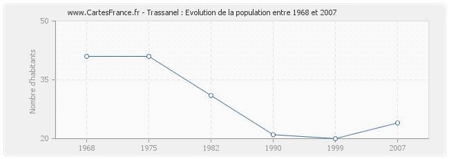 Population Trassanel