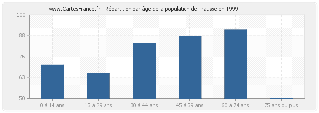 Répartition par âge de la population de Trausse en 1999