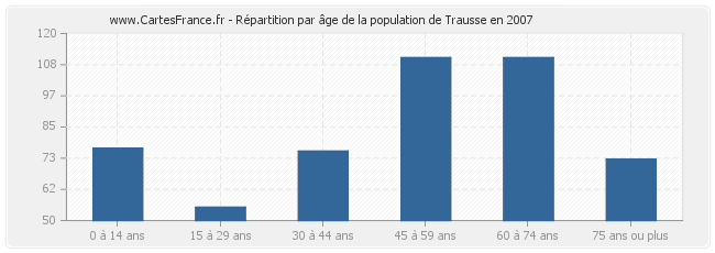 Répartition par âge de la population de Trausse en 2007