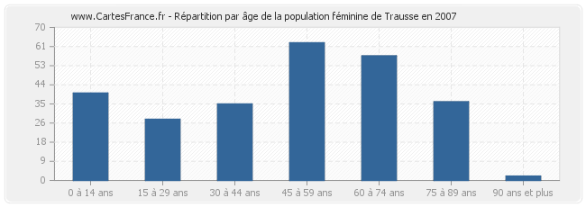 Répartition par âge de la population féminine de Trausse en 2007