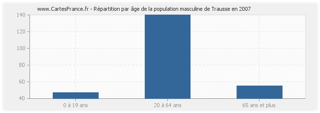 Répartition par âge de la population masculine de Trausse en 2007