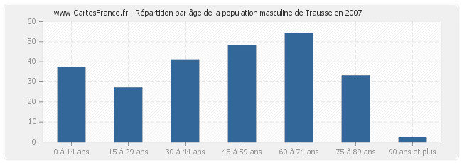 Répartition par âge de la population masculine de Trausse en 2007