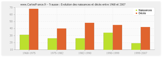 Trausse : Evolution des naissances et décès entre 1968 et 2007