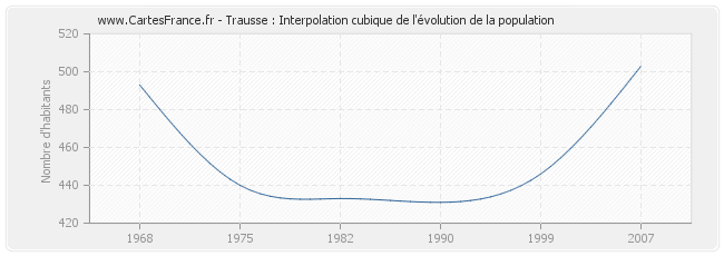 Trausse : Interpolation cubique de l'évolution de la population