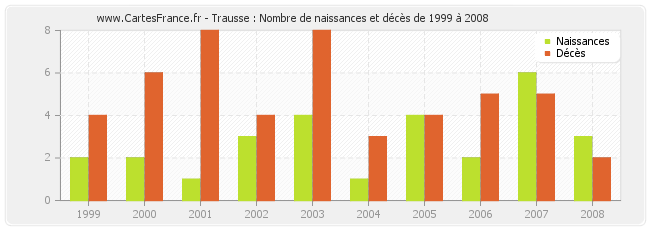 Trausse : Nombre de naissances et décès de 1999 à 2008