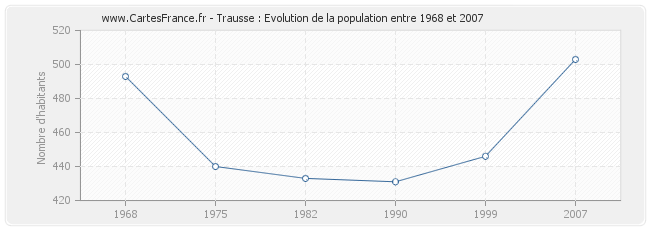 Population Trausse