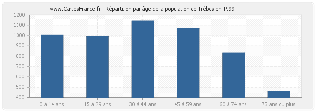 Répartition par âge de la population de Trèbes en 1999