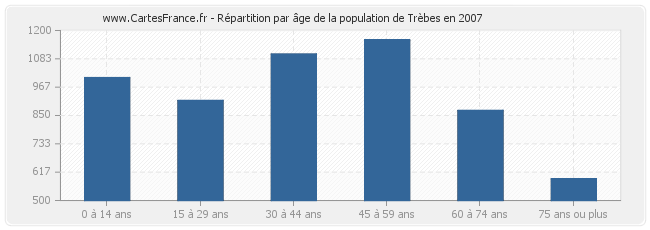 Répartition par âge de la population de Trèbes en 2007