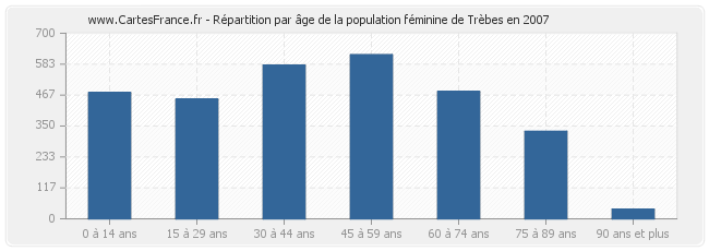 Répartition par âge de la population féminine de Trèbes en 2007