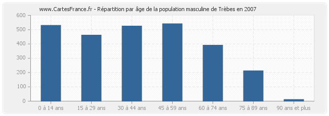 Répartition par âge de la population masculine de Trèbes en 2007