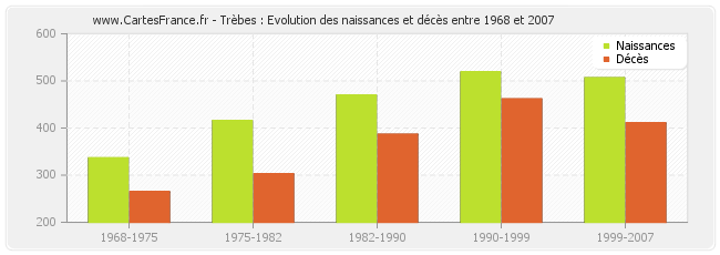 Trèbes : Evolution des naissances et décès entre 1968 et 2007