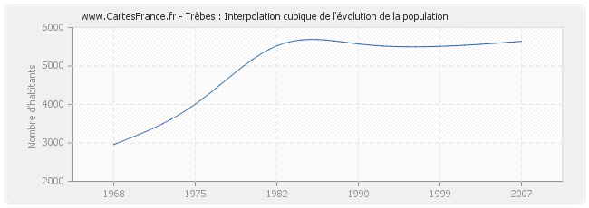 Trèbes : Interpolation cubique de l'évolution de la population