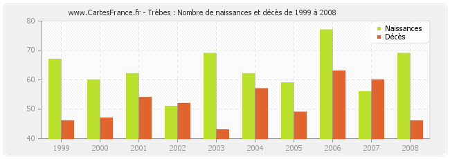Trèbes : Nombre de naissances et décès de 1999 à 2008