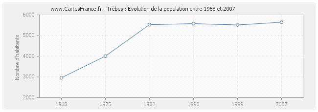 Population Trèbes