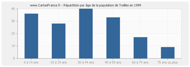 Répartition par âge de la population de Treilles en 1999