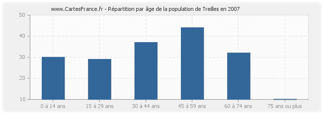 Répartition par âge de la population de Treilles en 2007