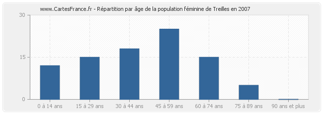 Répartition par âge de la population féminine de Treilles en 2007