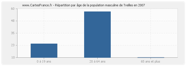 Répartition par âge de la population masculine de Treilles en 2007