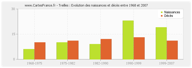 Treilles : Evolution des naissances et décès entre 1968 et 2007